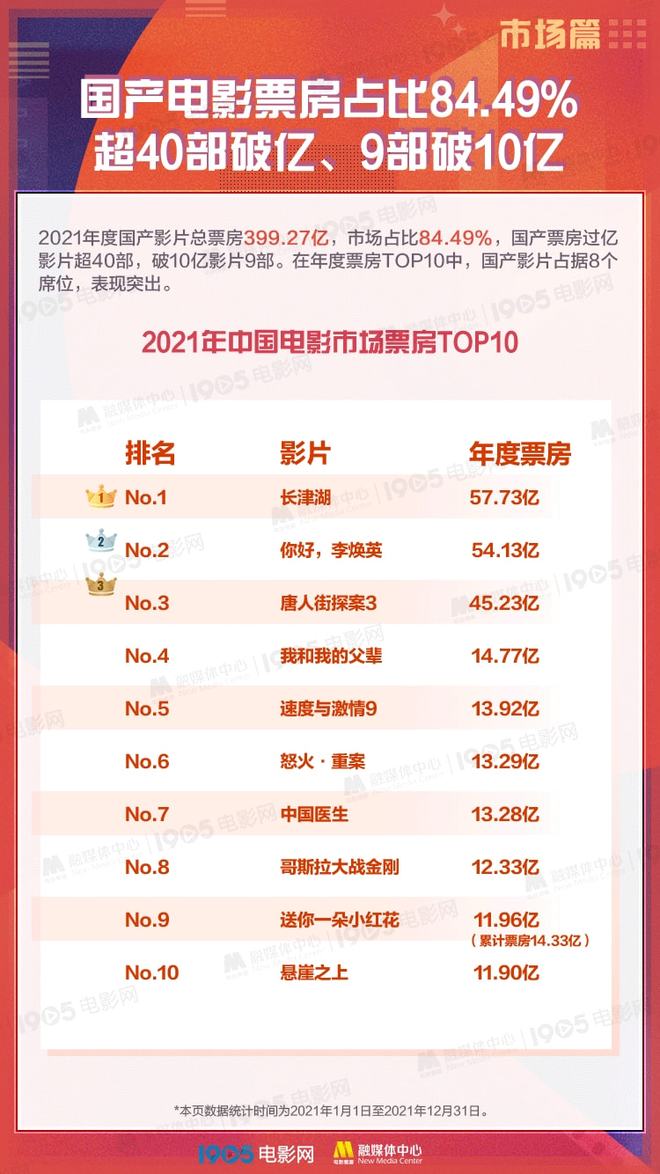 472.58億總票房！2021中國電影年度調(diào)查報告重磅發(fā)布