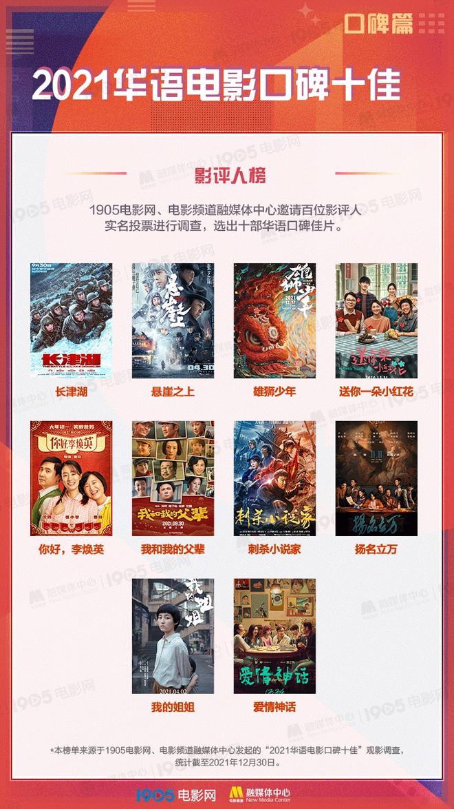 472.58億總票房！2021中國電影年度調(diào)查報告重磅發(fā)布