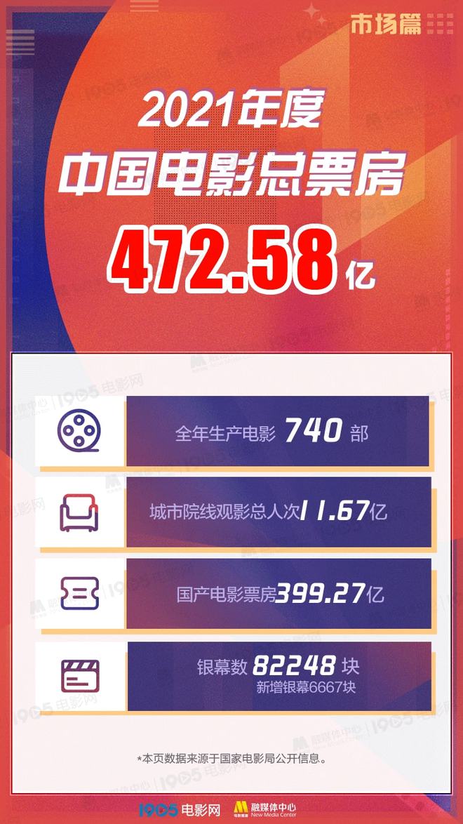 472.58億總票房！2021中國電影年度調(diào)查報告重磅發(fā)布