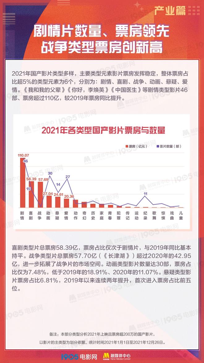 472.58億總票房！2021中國電影年度調(diào)查報告重磅發(fā)布