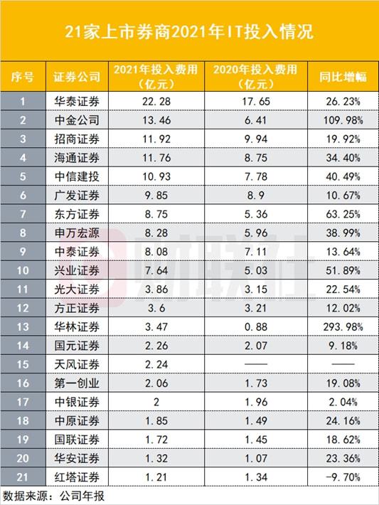 券商IT投入狂飙：华泰22亿连续两年居首，中金招商海通建投分列前五