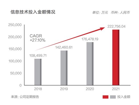 券商IT投入狂飙：华泰22亿连续两年居首，中金招商海通建投分列前五