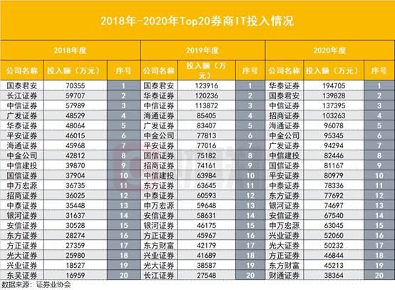 券商IT投入狂飙：华泰22亿连续两年居首，中金招商海通建投分列前五