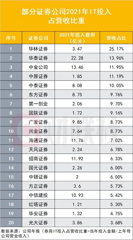 券商IT投入狂飙：华泰22亿连续两年居首，中金招商海通建投分列前五