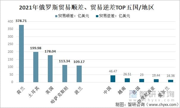 2021年俄羅斯進出口貿易情況分析：進出口貿易快速增長[圖]