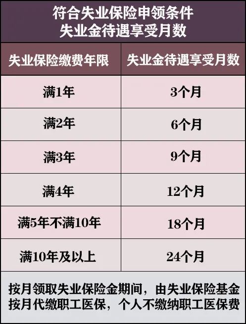 失业金领取标准