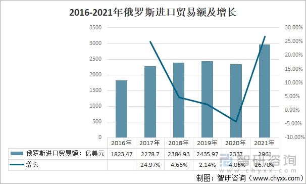 2021年俄羅斯進出口貿易情況分析：進出口貿易快速增長[圖]