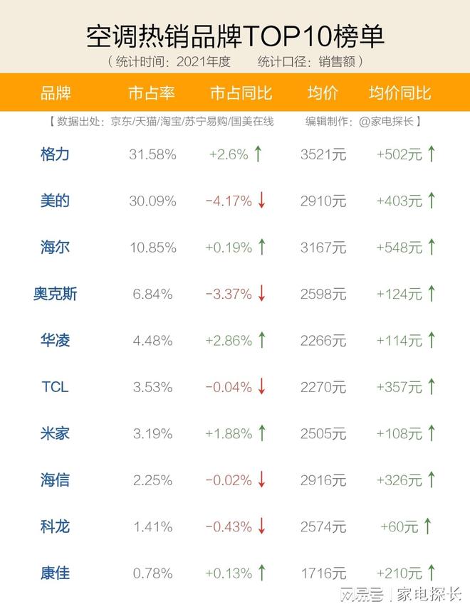双11空调销量排行榜：品牌与型号的实力大比拼