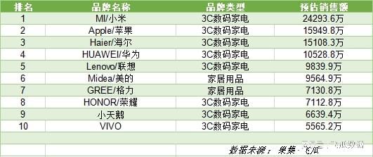 618购物节战报：平台销量排行揭秘