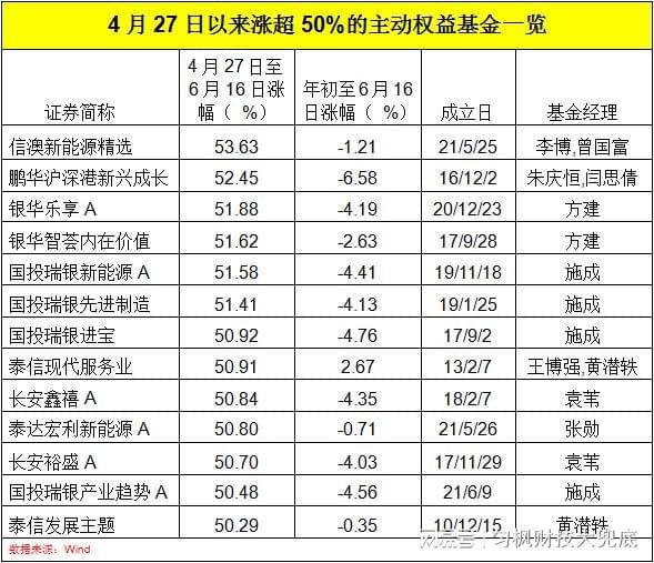 权益类基金今年持续反弹，新质生产力板块受青睐