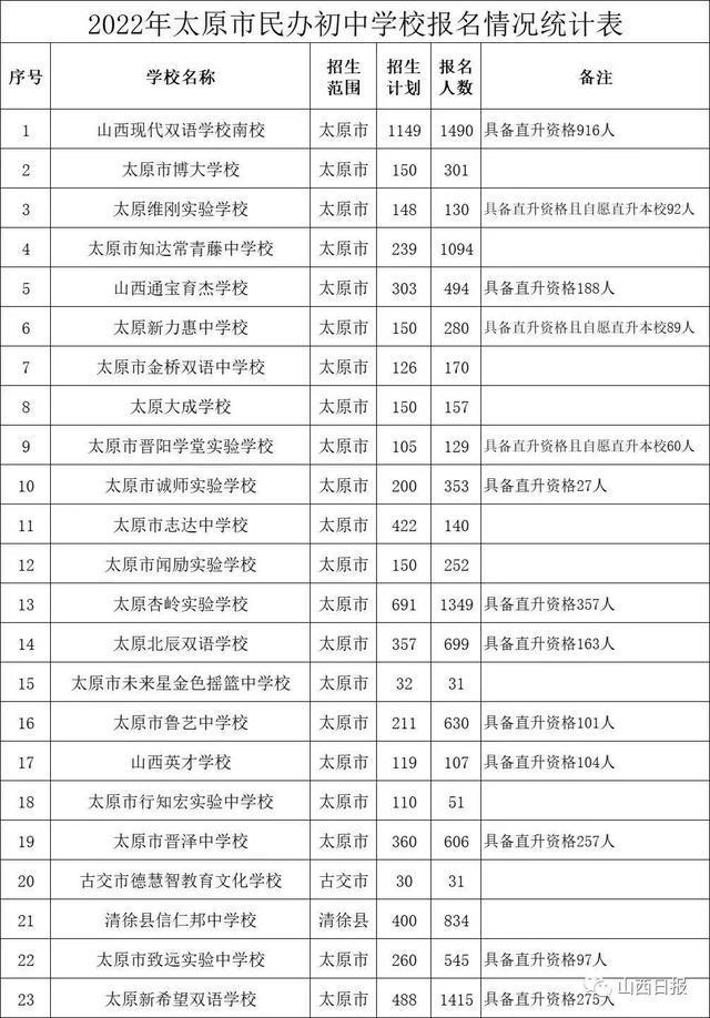 公参民学校调整，太原市民办中小学报名工作呈现新情况