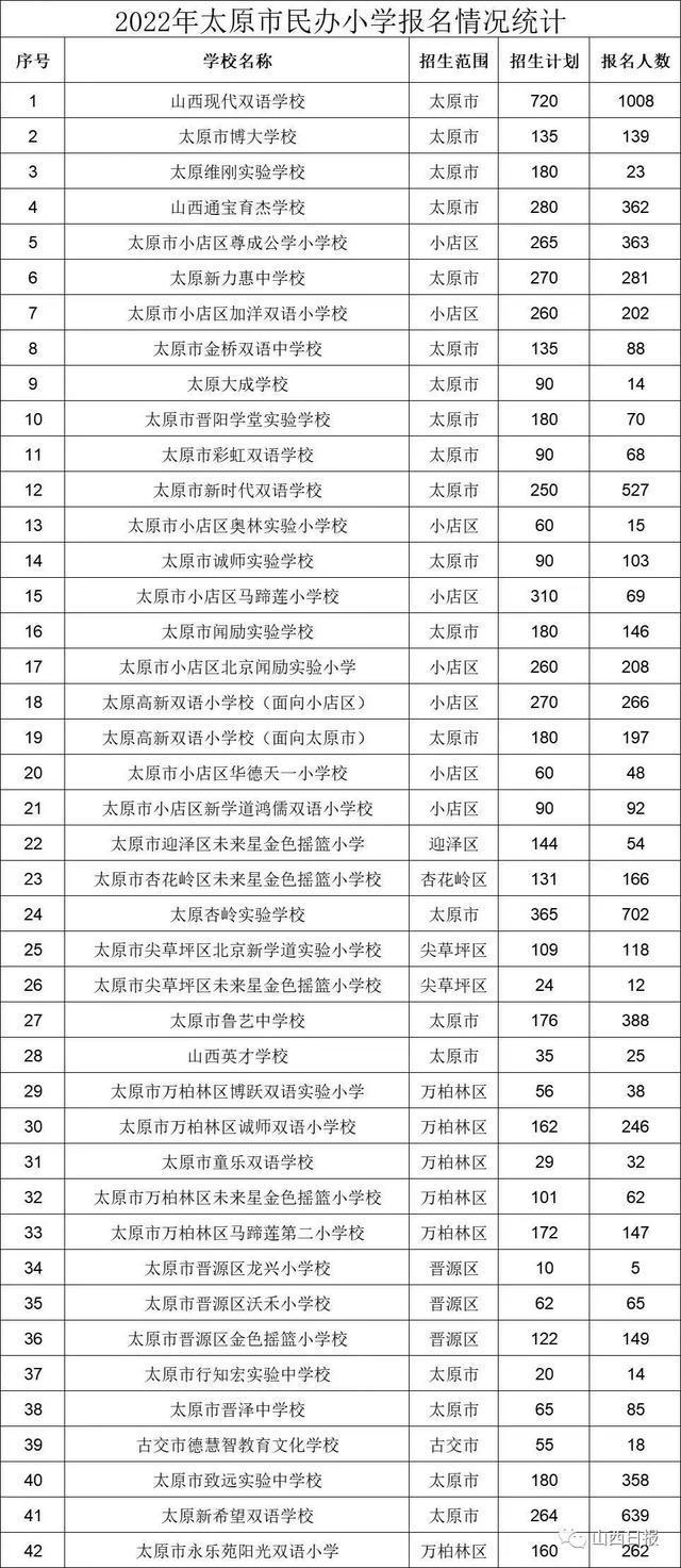 公参民学校调整，太原市民办中小学报名工作呈现新情况