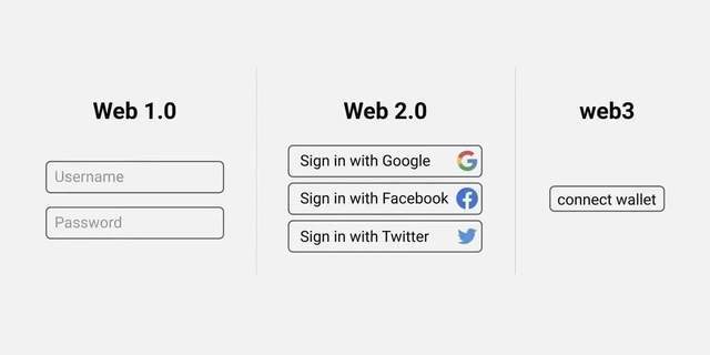 图片[2]-Web3.0 在不同领域解决了什么问题？-区块链文库