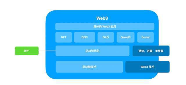 图片[3]-Web3.0 在不同领域解决了什么问题？-区块链文库