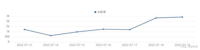 小红书7月热搜盘点，爆款笔记数据分析，近期还有哪些创作趋势？