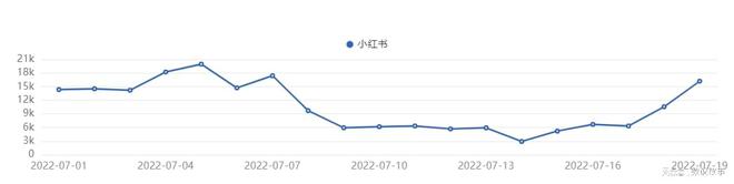 小红书7月热搜盘点，爆款笔记数据分析，近期还有哪些创作趋势？