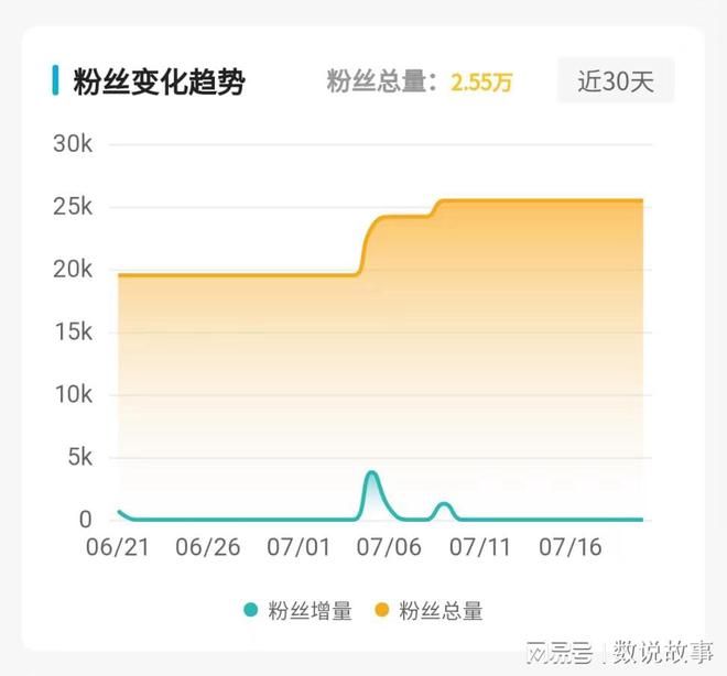 小红书7月热搜盘点，爆款笔记数据分析，近期还有哪些创作趋势？