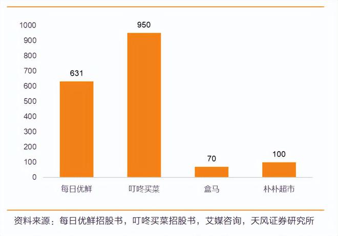 每日优鲜的钱都去哪儿了？
