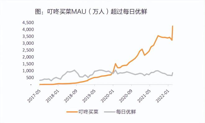 每日优鲜的钱都去哪儿了？