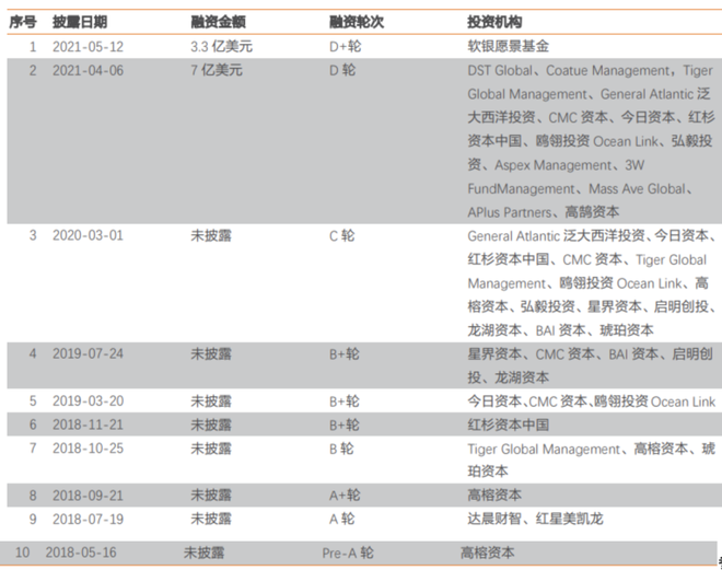 每日优鲜的钱都去哪儿了？