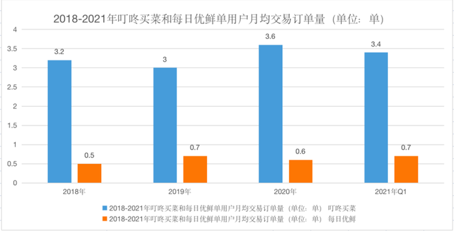 每日优鲜的钱都去哪儿了？
