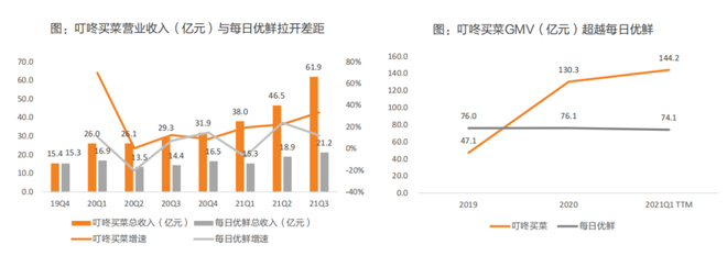 每日优鲜的钱都去哪儿了？