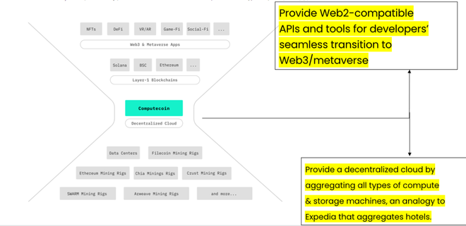 图片[8]-Oort(CCN)| Web3.0和元宇宙的去中心化云基础设施服务提供商-区块链文库