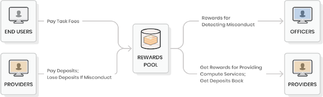 图片[11]-Oort(CCN)| Web3.0和元宇宙的去中心化云基础设施服务提供商-区块链文库