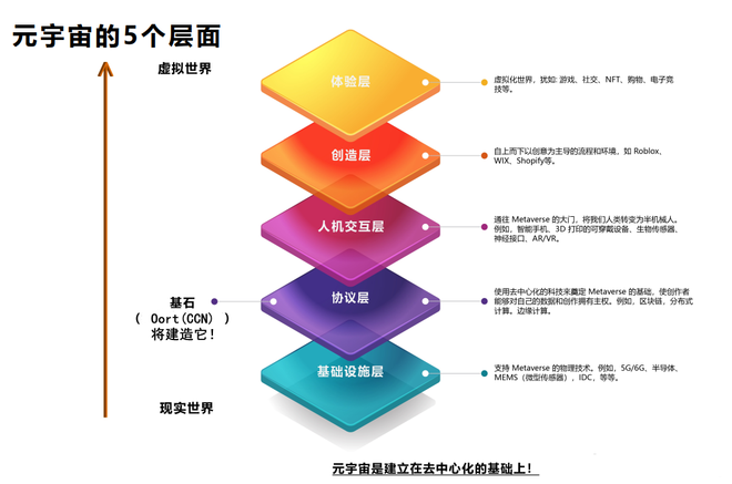 图片[2]-Oort(CCN)| Web3.0和元宇宙的去中心化云基础设施服务提供商-区块链文库
