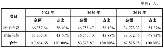 南王科技即将登陆创业板 限塑料令下专注环保和食品包装等纸制品  第3张 南王科技即将登陆创业板 限塑料令下专注环保和食品包装等纸制品  第3张