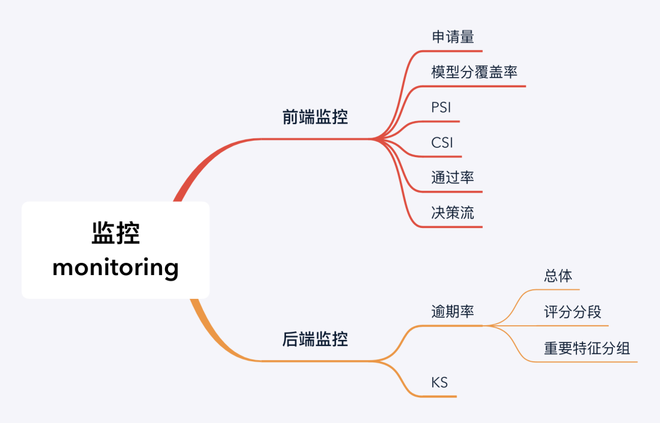 如何做好并用好风控模型监控？
