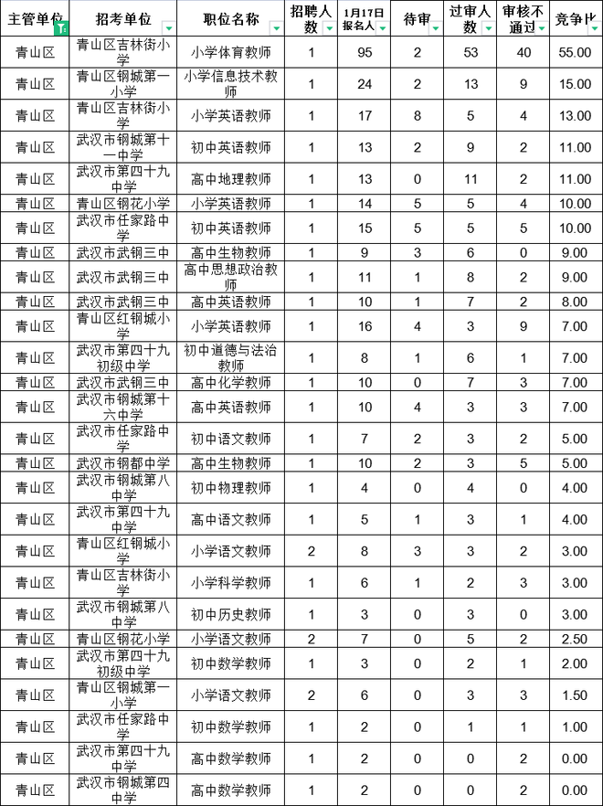 2023年武汉示范学校招聘报名6543人，最高竞争1:74