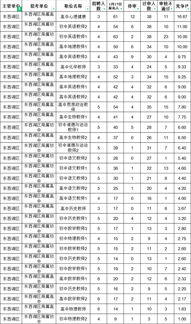 2023年武汉示范学校招聘报名6543人，最高竞争1:74