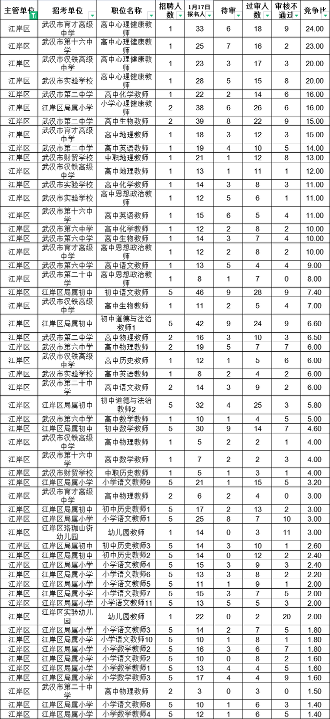 2023年武汉示范学校招聘报名6543人，最高竞争1:74