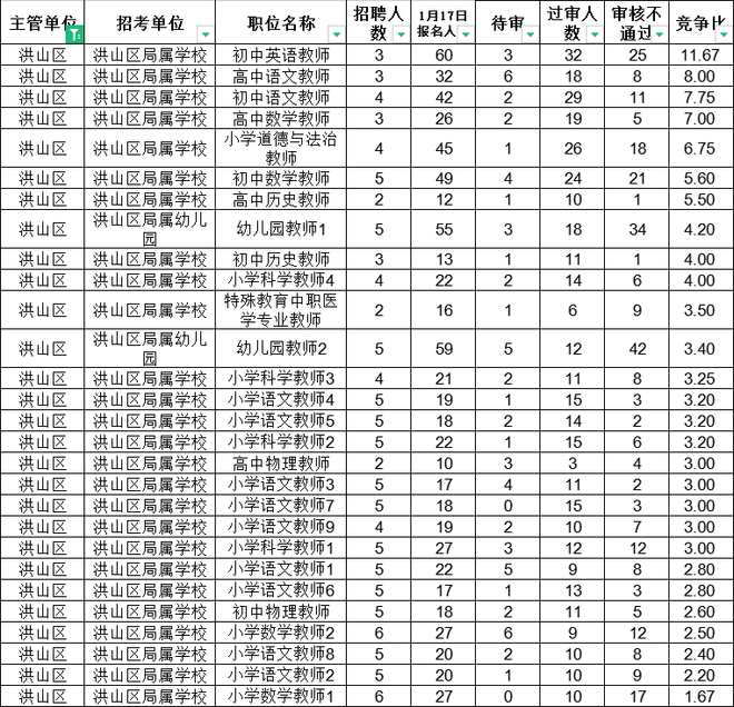 2023年武汉示范学校招聘报名6543人，最高竞争1:74