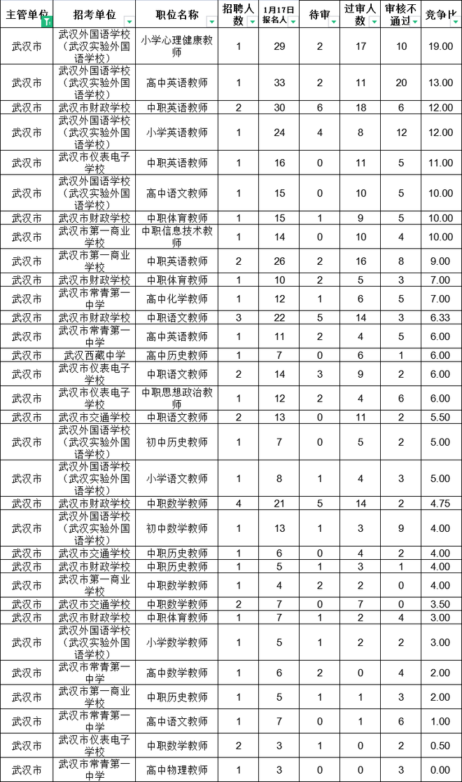 2023年武汉示范学校招聘报名6543人，最高竞争1:74