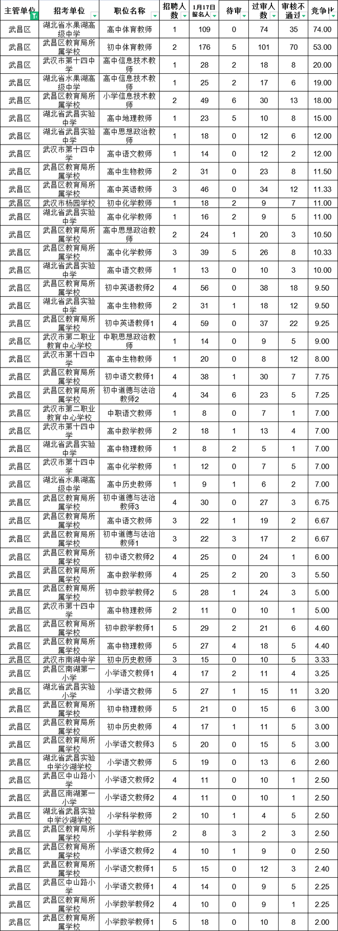 2023年武汉示范学校招聘报名6543人，最高竞争1:74