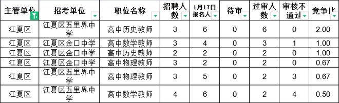 2023年武汉示范学校招聘报名6543人，最高竞争1:74