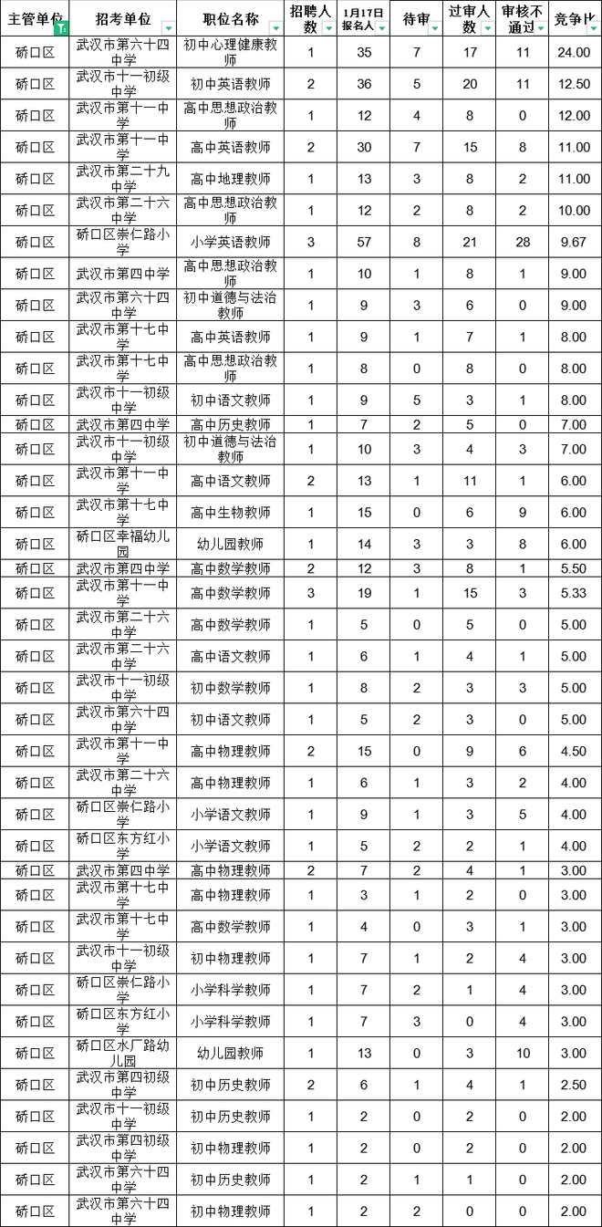 2023年武汉示范学校招聘报名6543人，最高竞争1:74