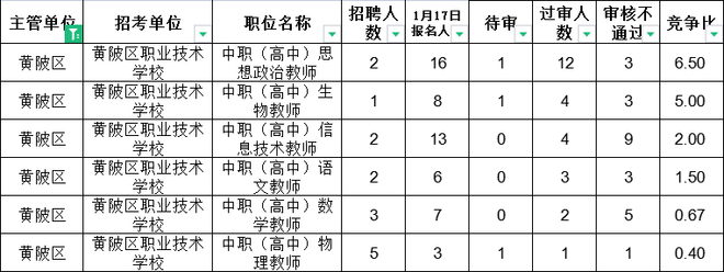 2023年武汉示范学校招聘报名6543人，最高竞争1:74