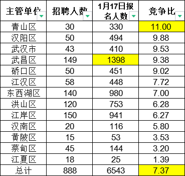 2023年武汉示范学校招聘报名6543人，最高竞争1:74