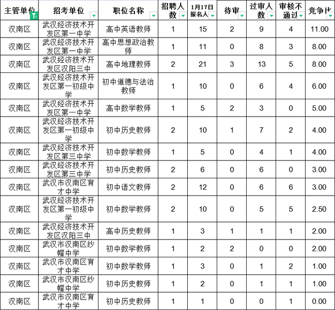 2023年武汉示范学校招聘报名6543人，最高竞争1:74