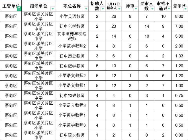 2023年武汉示范学校招聘报名6543人，最高竞争1:74