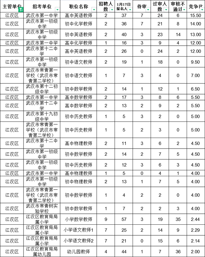 2023年武汉示范学校招聘报名6543人，最高竞争1:74