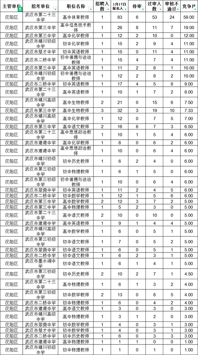 2023年武汉示范学校招聘报名6543人，最高竞争1:74