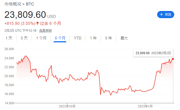 图片[1]-比特币重回半年高位 但华尔街已经跌怕了-区块链文库