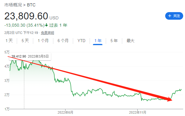 图片[2]-比特币重回半年高位 但华尔街已经跌怕了-区块链文库