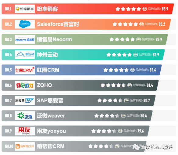 CRM管理系统排行榜？国内外10大头部CRM系统盘点