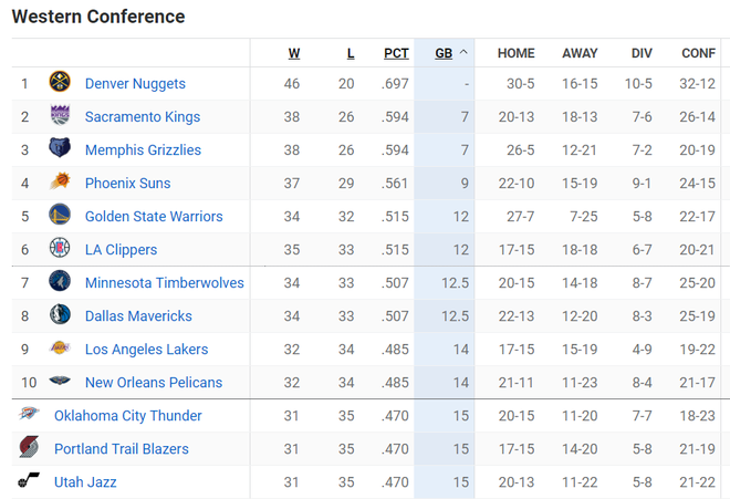 NBA最新排名！杜蘭特東契奇?zhèn)椴幻?，西部越來越亂，湖人穩(wěn)住第9