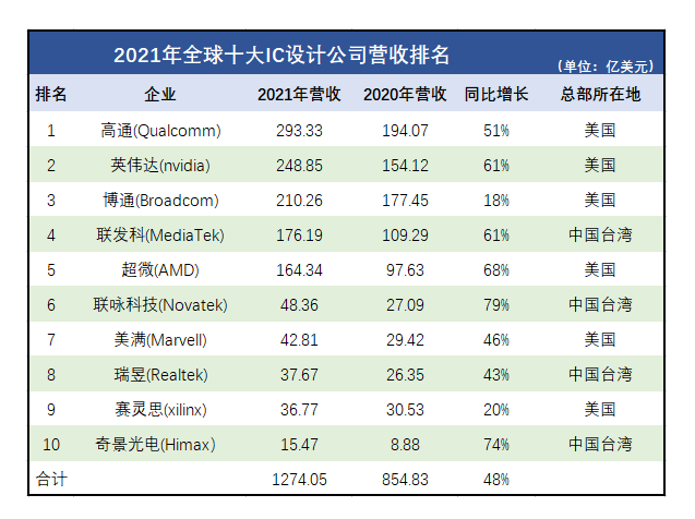 美國芯片戰(zhàn)略公布：挖臺積電和三星老底，做全球芯片老大